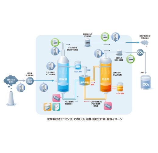 CO2の回収・利活用