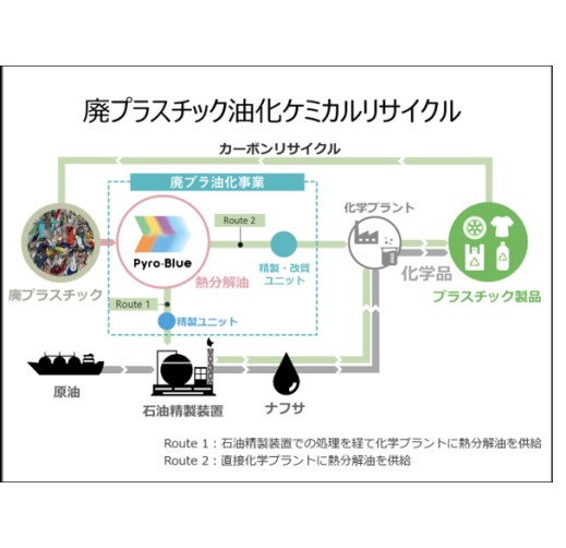 廃プラスチック油化ケミカルリサイクル