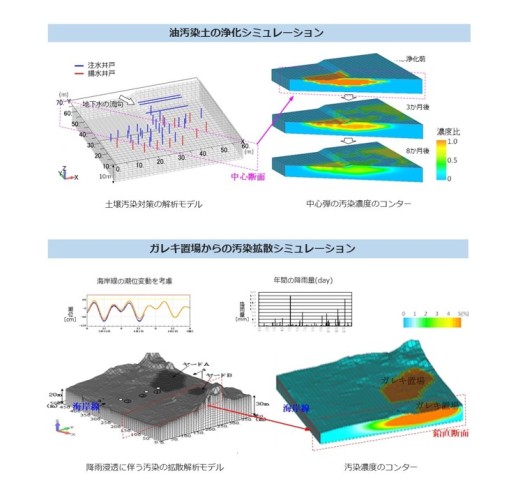 地下水汚染の移流拡散解析