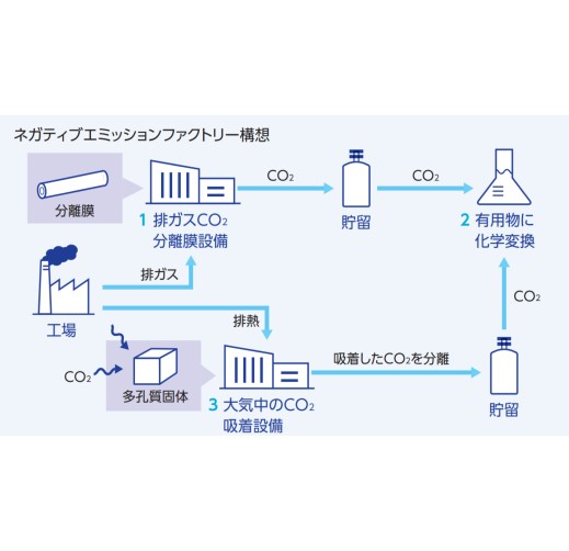 製造業で利用する貫流ボイラーからのCO2分離回収、変換、利用技術の実践　　　　　　