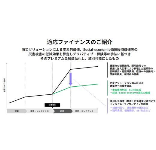 適応ファイナンス