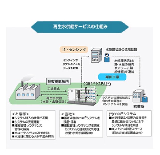 再生水供給サービス