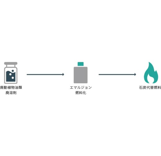 補助燃料化