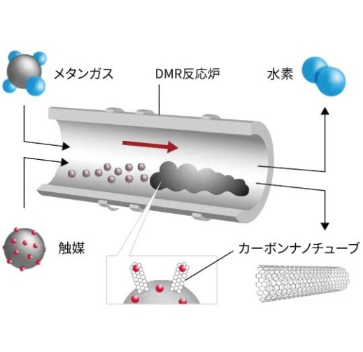 メタン直接改質法による水素・カーボンナノチューブの合成