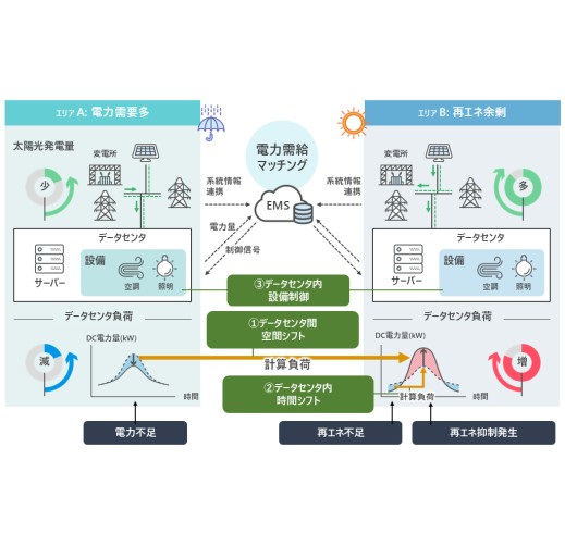 [適応] データセンタ計算負荷の分散制御