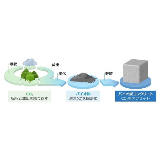 バイオ炭を活用した環境配慮型建設資材