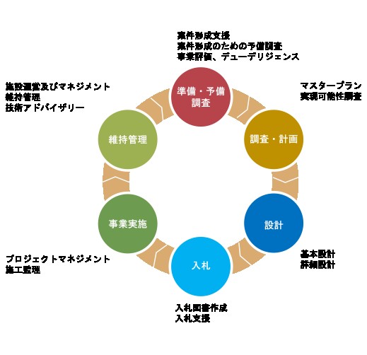 水環境及び気候変動に係るコンサルタントサービスの提供