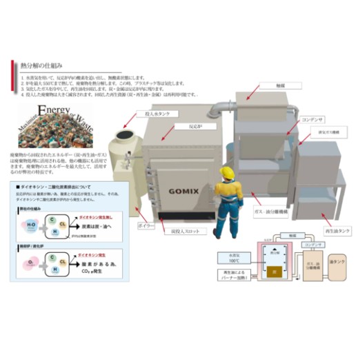 熱分解技術により廃棄物処理した際に副生成物として、油、炭、金属を取り出すことが可能な技術